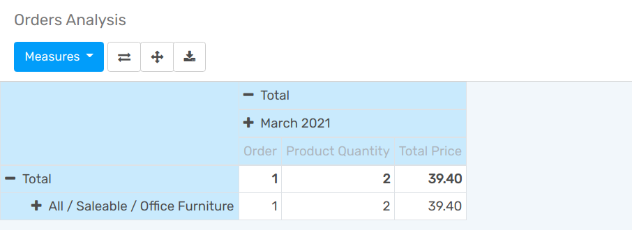 Orders analysis with pivot view of the point of sale reporting feature.