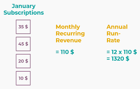Difference between MRR and ARR in Flectra Subscriptions
