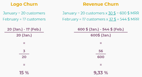 Difference between logo churn and revenue churn in Flectra Subscriptions