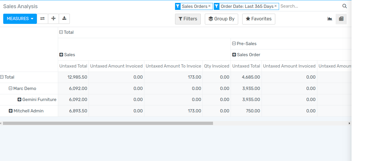 Adding multiple groups on the Sales Analysis report