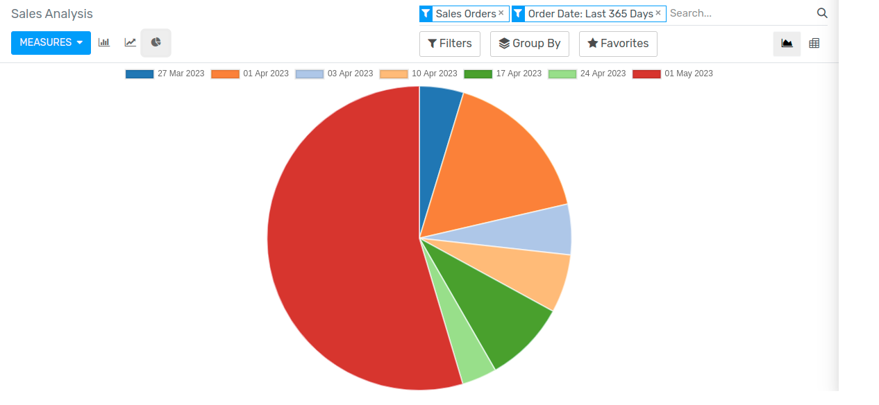 Viewing the Sales Analysis report as a pie chart