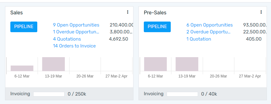 Sales Team Overview dashboard in Flectra CRM.