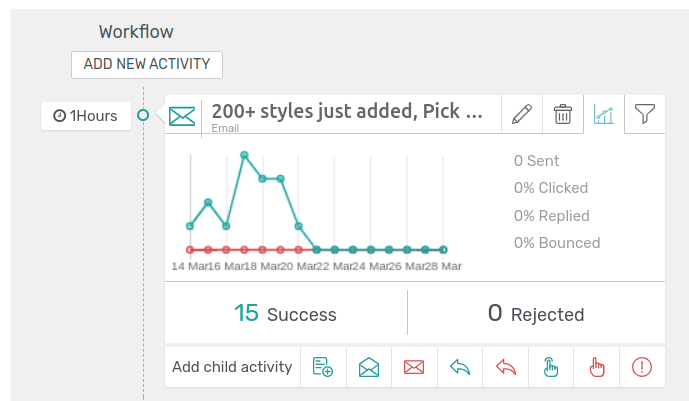 Typical workflow activity in Flectra Marketing Automation.