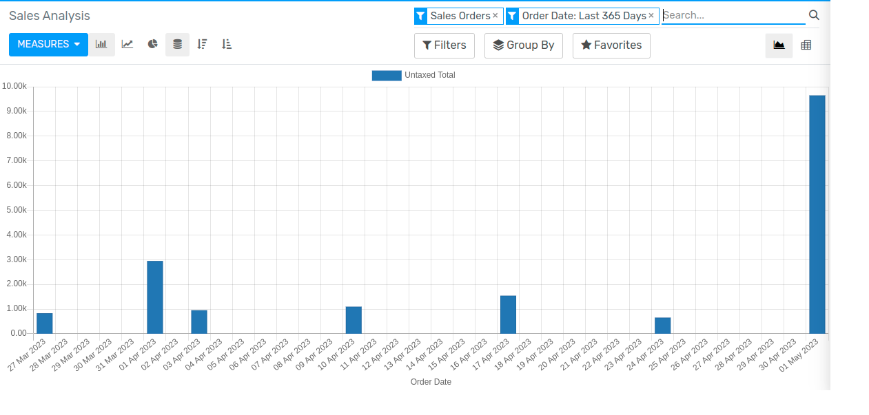Viewing the Sales Analysis report as a bar chart