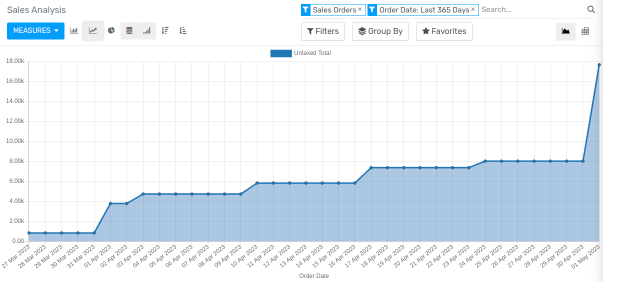 Viewing the Sales Analysis report as a line chart