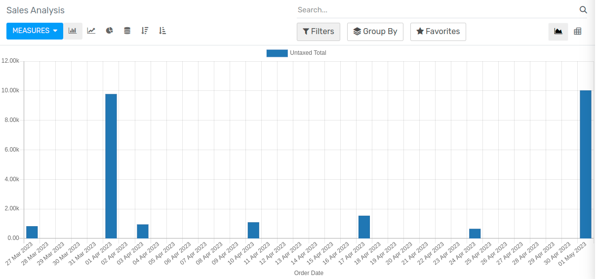 Non-stacked bar chart example
