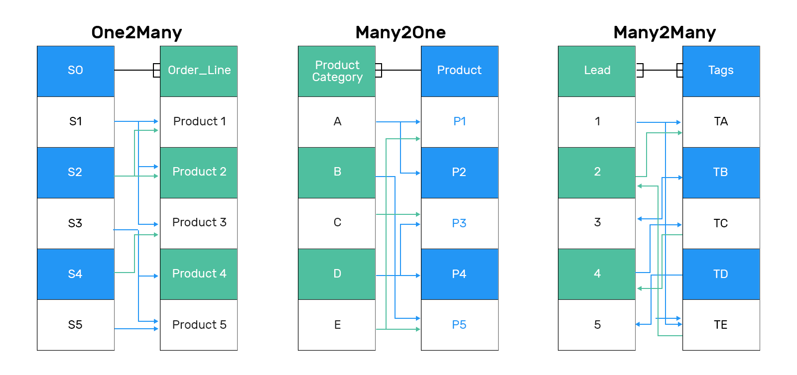 Tables with a visual explanation of related fields for Flectra Studio