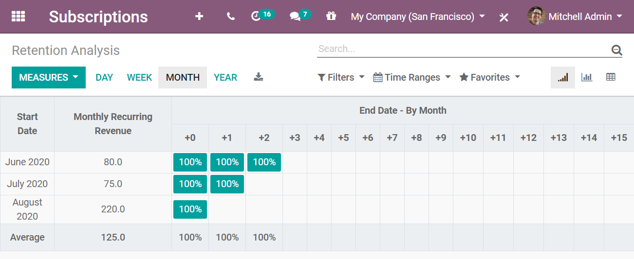 Retention analysis report in Flectra Subscriptions