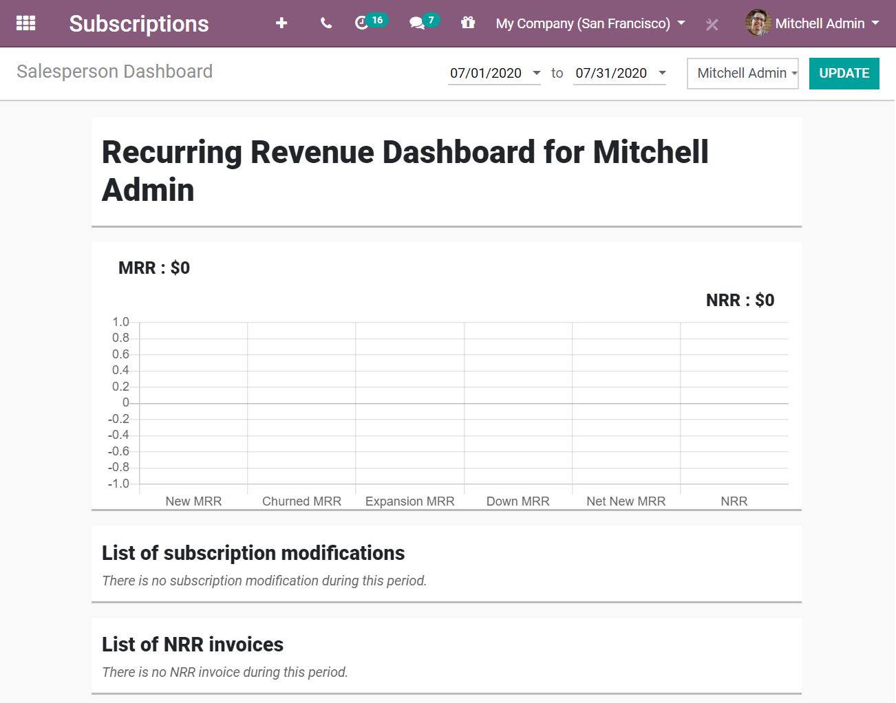 Salesperson dashboard report in Flectra Subscriptions