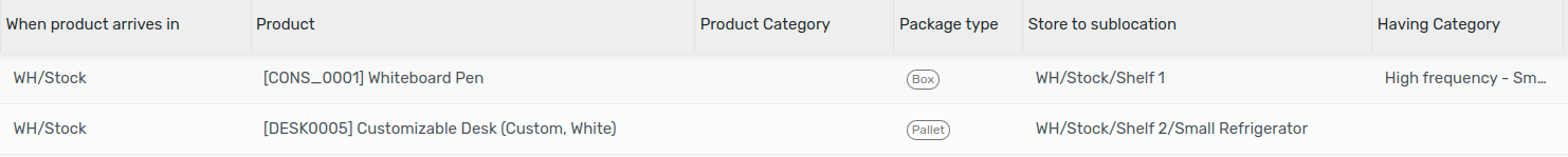 Storage Categories used in a variety of putaway rules.