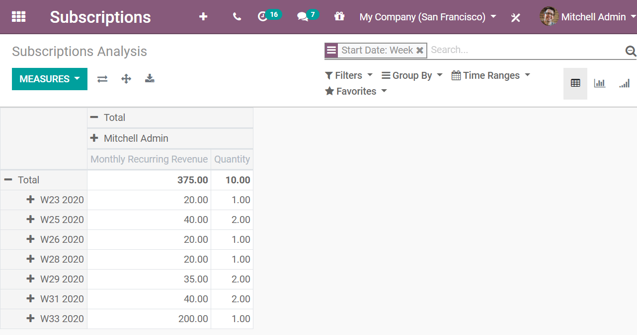 Subscriptions analysis report in Flectra Subscriptions